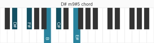 Piano voicing of chord D# m9#5